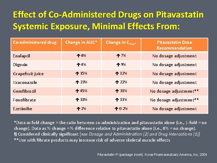 Effect of Co-Administered Drugs on Pitavastatin Systemic Exposure, Minimal Effects From: Co-administered drug Change