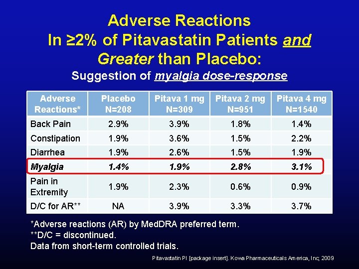 Adverse Reactions In ≥ 2% of Pitavastatin Patients and Greater than Placebo: Suggestion of