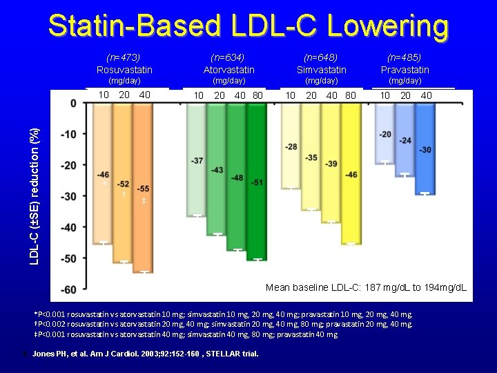 Statin-Based LDL-C Lowering (n=473) Rosuvastatin (n=634) Atorvastatin (n=648) Simvastatin (n=485) Pravastatin (mg/day) LDL-C (±SE)