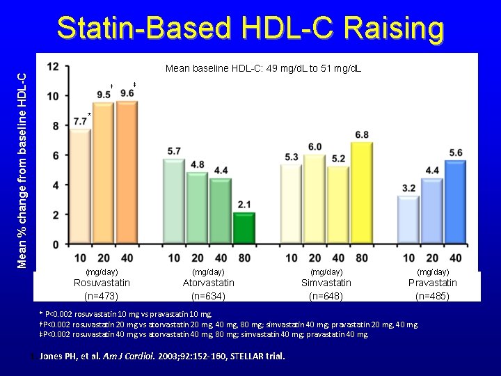 Mean % change from baseline HDL-C Statin-Based HDL-C Raising Mean baseline HDL-C: 49 mg/d.