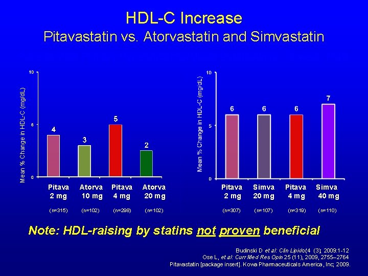 HDL-C Increase Pitavastatin vs. Atorvastatin and Simvastatin Mean % Change in HDL-C (mg/d. L)