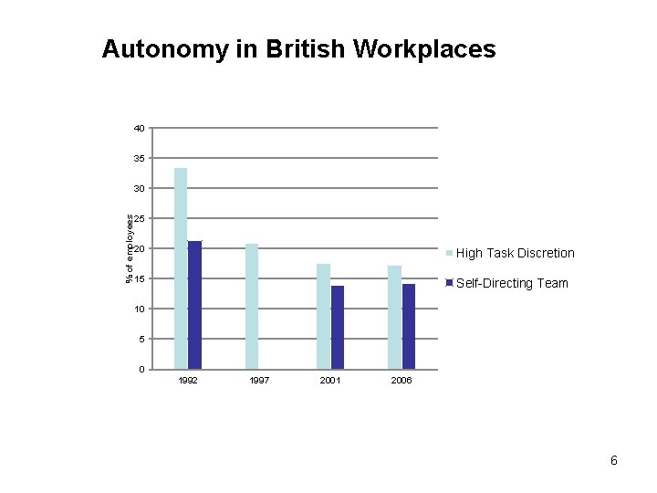Autonomy in British Workplaces 40 35 % of employees 30 25 20 High Task