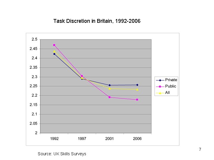 Task Discretion in Britain, 1992 -2006 Source: UK Skills Surveys 7 