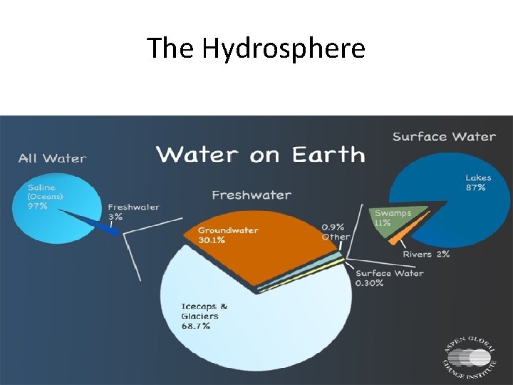 The Hydrosphere 