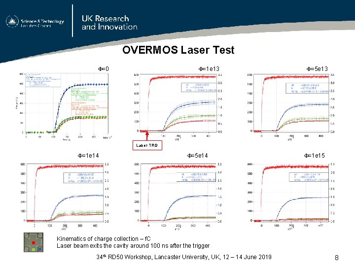 OVERMOS Laser Test =0 =1 e 13 =5 e 13 Laser TRG =1 e