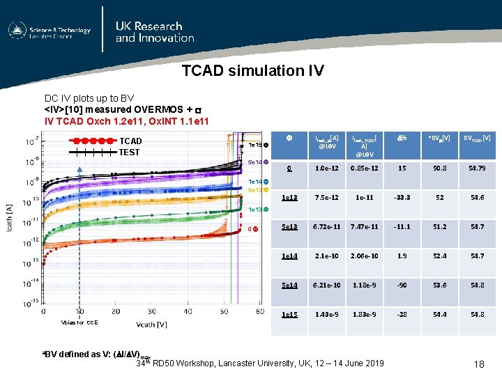 TCAD simulation IV DC IV plots up to BV <IV>[10] measured OVERMOS + IV