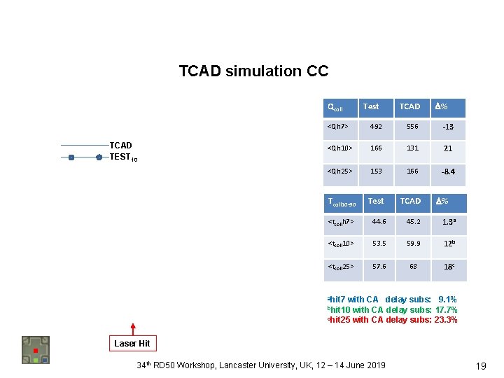 TCAD simulation CC Qcoll TCAD TEST 10 Test TCAD % <Qh 7> 492 556