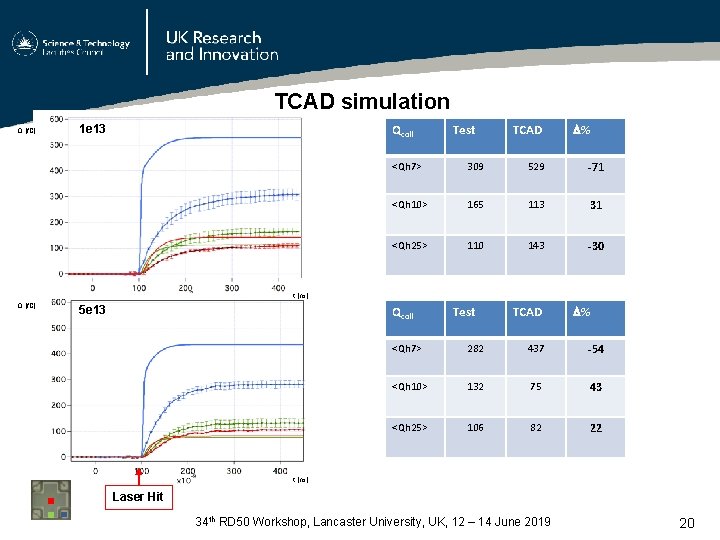 TCAD simulation Q [f. C] Qcoll 1 e 13 Test TCAD % <Qh 7>