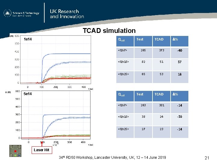 TCAD simulation Q [f. C] Qcoll 1 e 14 Test TCAD % <Qh 7>