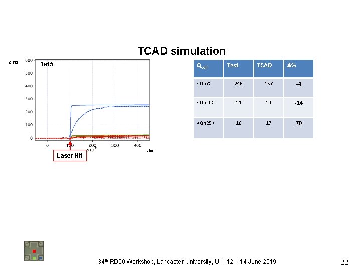 TCAD simulation Q [f. C] 1 e 15 Qcoll Laser Hit Test TCAD %