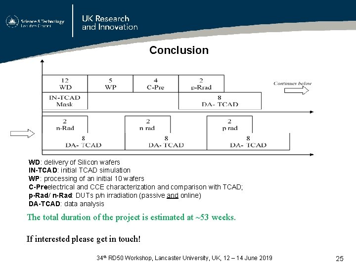 Conclusion WD: delivery of Silicon wafers IN-TCAD: initial TCAD simulation WP: processing of an