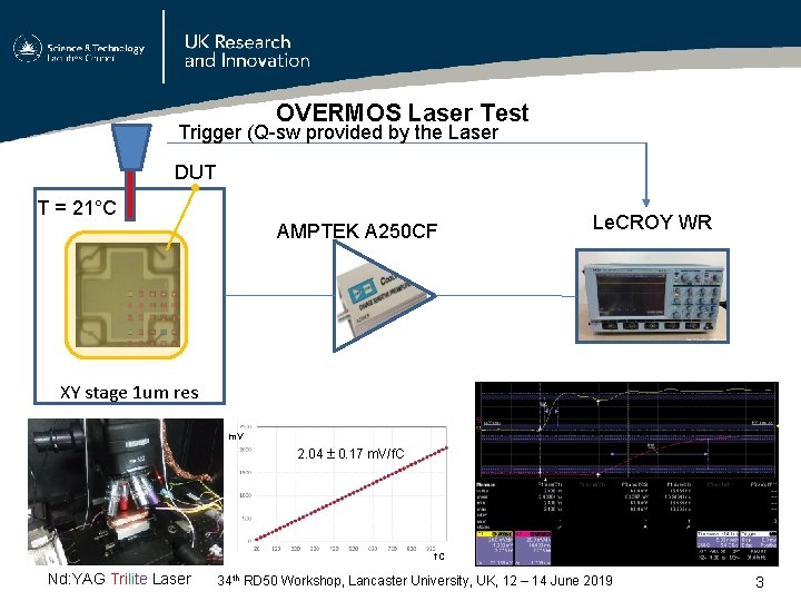 OVERMOS Laser Test Trigger (Q-sw provided by the Laser DUT T = 21°C AMPTEK