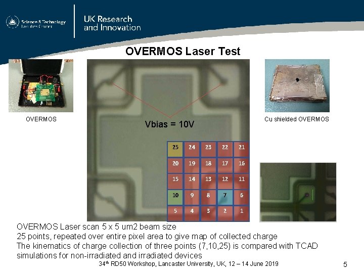 OVERMOS Laser Test OVERMOS Cu shielded OVERMOS Vbias = 10 V 25 24 23