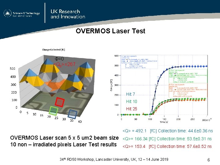 OVERMOS Laser Test =0 <Qc>=267 Hit 10 Hit 25 <Q> = 492. 1 [f.