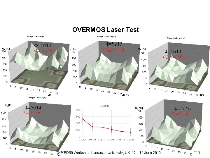 OVERMOS Laser Test Qc [f. C] =1 e 13 <Qc>=147 Qc [f. C] m