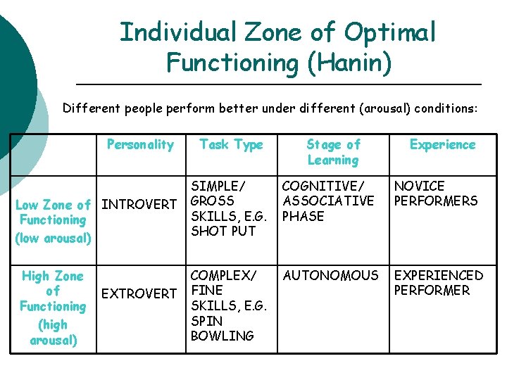 Individual Zone of Optimal Functioning (Hanin) Different people perform better under different (arousal) conditions: