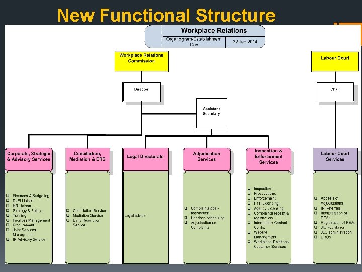 New Functional Structure New Functional Structure