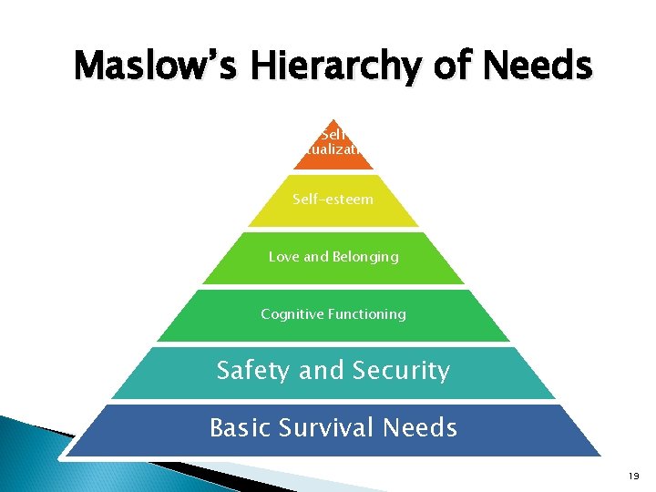 Maslow’s Hierarchy of Needs Self Actualization Self-esteem Love and Belonging Cognitive Functioning Safety and