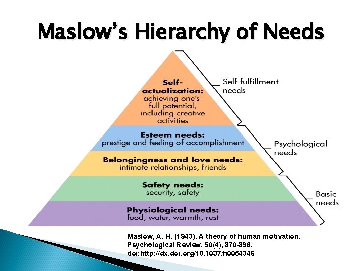 Maslow’s Hierarchy of Needs Maslow, A. H. (1943). A theory of human motivation. Psychological