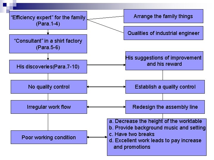 “Efficiency expert” for the family (Para. 1 -4) Arrange the family things Qualities of