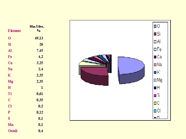 Mas. Udeo, Element % O 49, 13 Si 26 Al 7, 45 Fe 4,