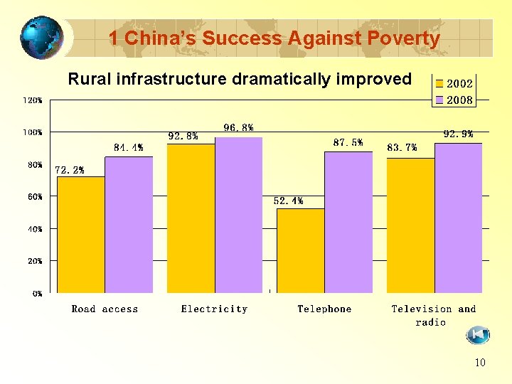 1 China’s Success Against Poverty Rural infrastructure dramatically improved 10 