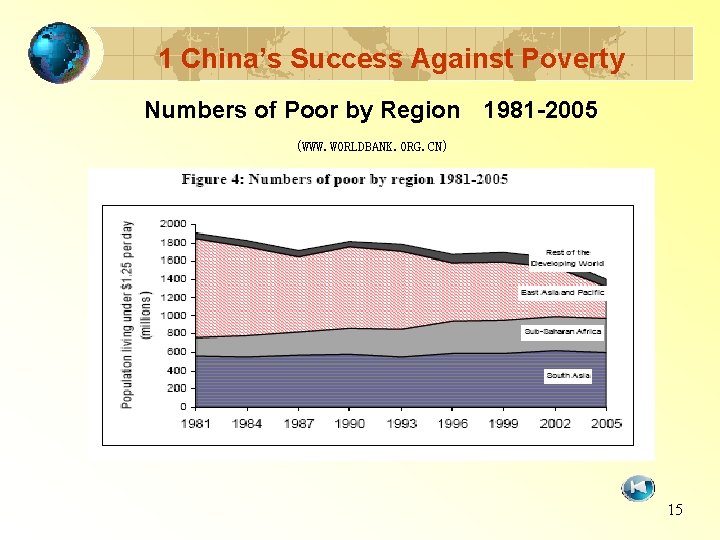 1 China’s Success Against Poverty Numbers of Poor by Region 1981 -2005　 (WWW. WORLDBANK.