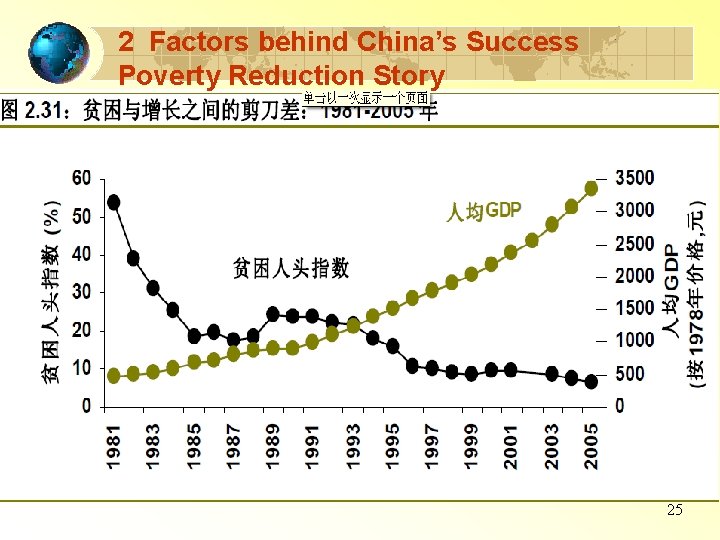 2 Factors behind China’s Success Poverty Reduction Story 25 