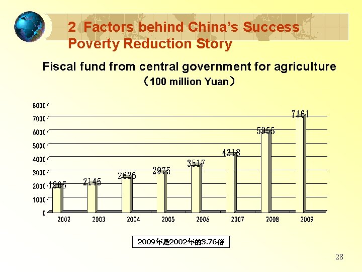 2 Factors behind China’s Success Poverty Reduction Story Fiscal fund from central government for