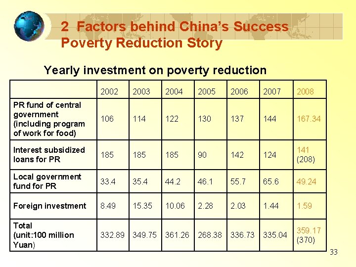 2 Factors behind China’s Success Poverty Reduction Story Yearly investment on poverty reduction 　