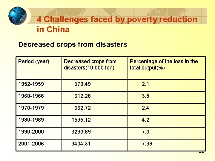 4 Challenges faced by poverty reduction in China Decreased crops from disasters Period (year)