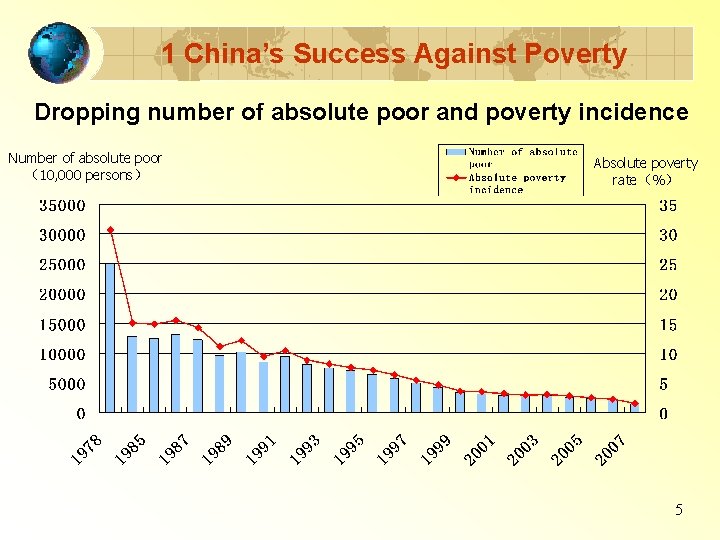 1 China’s Success Against Poverty Dropping number of absolute poor and poverty incidence Number