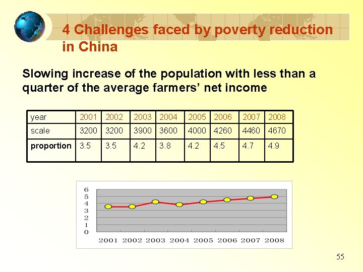 4 Challenges faced by poverty reduction in China Slowing increase of the population with