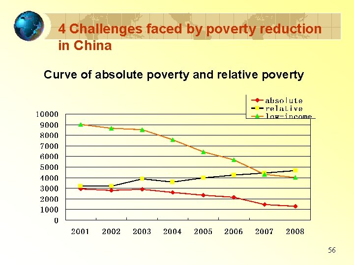 4 Challenges faced by poverty reduction in China Curve of absolute poverty and relative