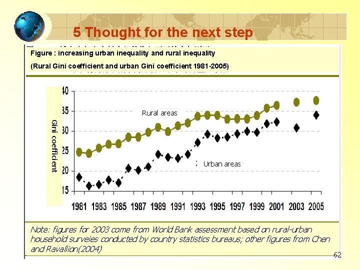 5 Thought for the next step Figure : increasing urban inequality and rural inequality