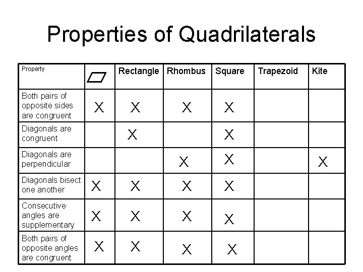 Properties of Quadrilaterals Property Both pairs of opposite sides are congruent Rectangle Rhombus X Properties of Quadrilaterals Property Both pairs of opposite sides are congruent Rectangle Rhombus X
