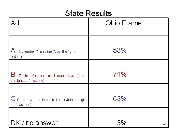 State Results Ad Ohio Frame A 53% B 71% C Photo – woman in