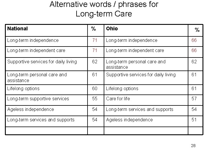 Alternative words / phrases for Long-term Care National % Ohio Long-term independence 71 Long-term