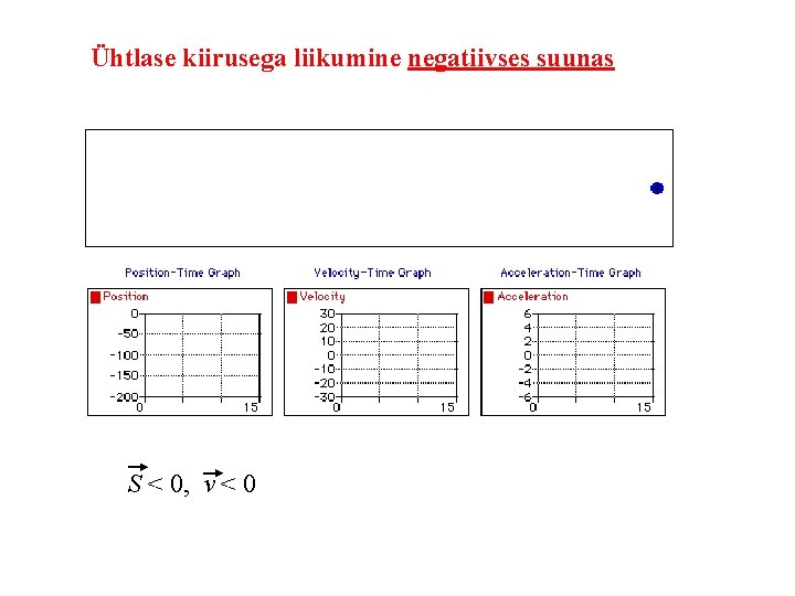 Ühtlase kiirusega liikumine negatiivses suunas S < 0, v < 0 