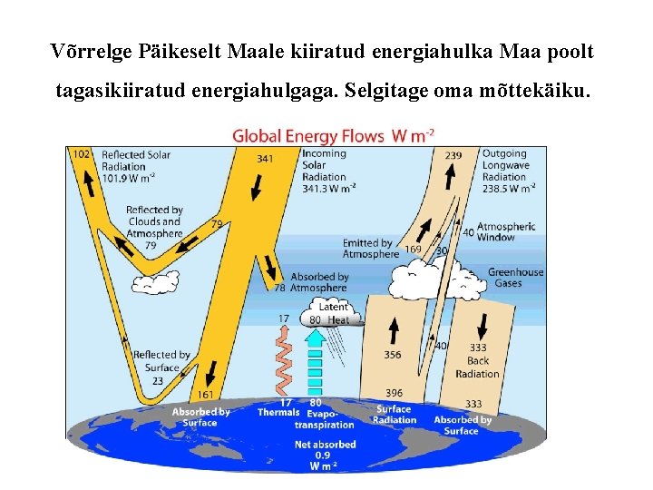 Võrrelge Päikeselt Maale kiiratud energiahulka Maa poolt tagasikiiratud energiahulgaga. Selgitage oma mõttekäiku. 