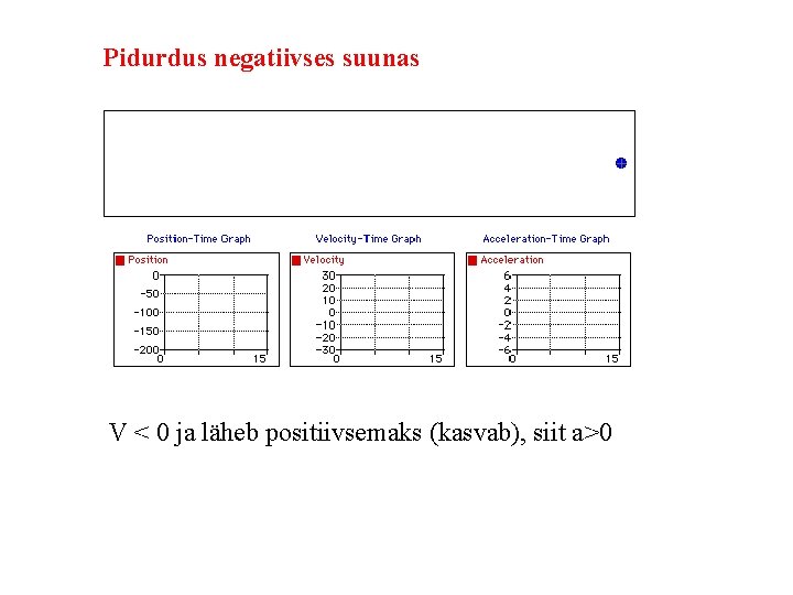 Pidurdus negatiivses suunas V < 0 ja läheb positiivsemaks (kasvab), siit a>0 