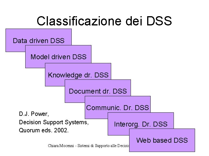 Classificazione dei DSS Data driven DSS Model driven DSS Knowledge dr. DSS Document dr.