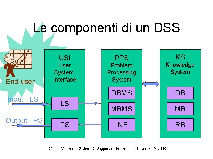 Le componenti di un DSS End-user Input - LS Output - PS KS USI