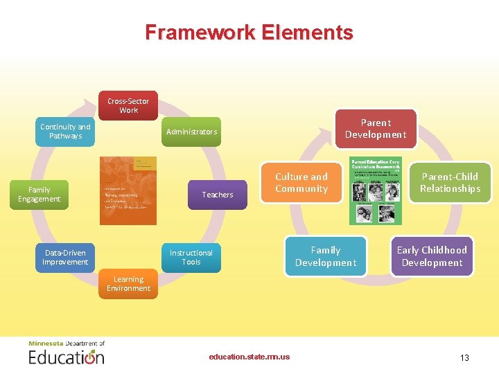 Framework Elements Cross-Sector Work Continuity and Pathways Parent Development Administrators Family Engagement Teachers Data-Driven