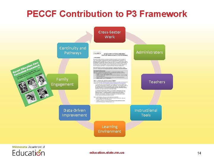 PECCF Contribution to P 3 Framework Cross-Sector Work Continuity and Pathways Administrators Family Engagement