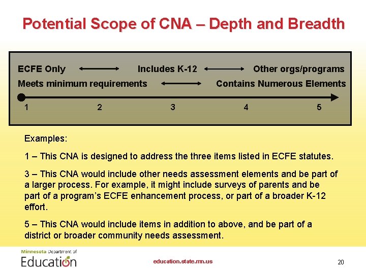 Potential Scope of CNA – Depth and Breadth ECFE Only Includes K-12 Meets minimum