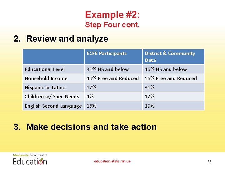 Example #2: Step Four cont. 2. Review and analyze ECFE Participants District & Community