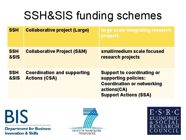 SSH&SIS funding schemes SSH Collaborative project (Large) large scale integrating research projects SSH &SIS SSH&SIS funding schemes SSH Collaborative project (Large) large scale integrating research projects SSH &SIS