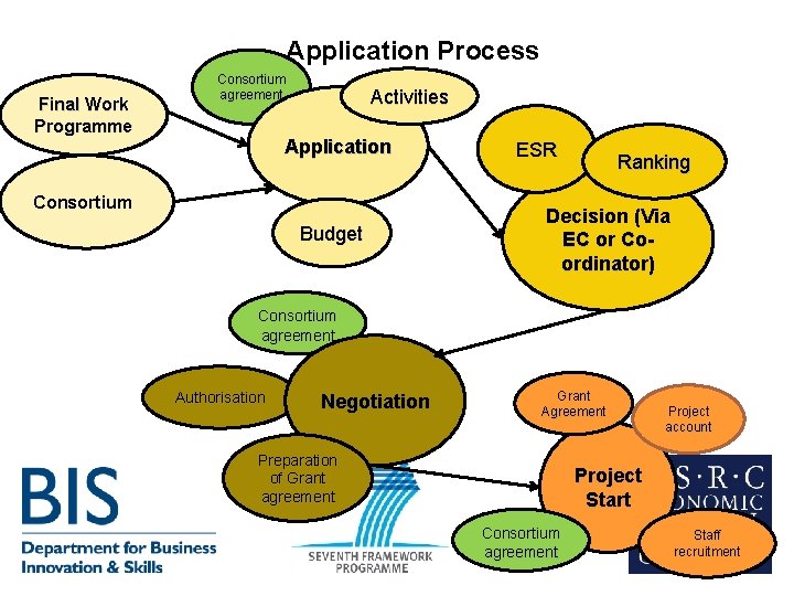 Application Process Final Work Programme Consortium agreement Activities Application Consortium Budget ESR Ranking Decision Application Process Final Work Programme Consortium agreement Activities Application Consortium Budget ESR Ranking Decision