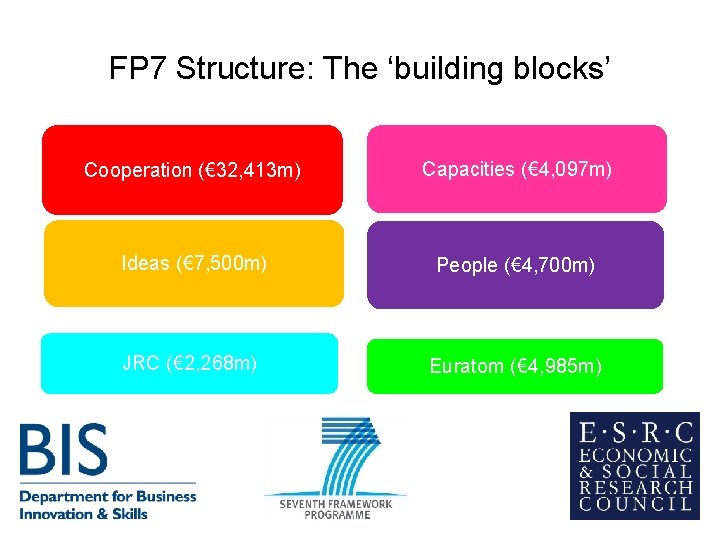 FP 7 Structure: The ‘building blocks’ Cooperation (€ 32, 413 m) Capacities (€ 4, FP 7 Structure: The ‘building blocks’ Cooperation (€ 32, 413 m) Capacities (€ 4,